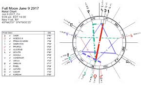 Full Moon June 2017 Magic Wound By Darkstar Astrology