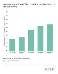 Amazon prime allows you to stream content on two devices at one time only. One In Three Now Own Streaming Devices But Growth Levelling Off Digital Tv Europe