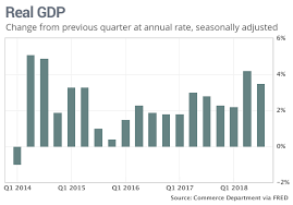 Gdp Growth Of 3 5 Marks Best Two Quarter Stretch In Four