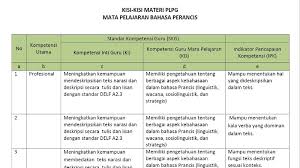 Pola kalimat dalam bahasa inggris sama dengan pola kalimat dalam bahasa indonesia yaitu menggunakan aturan umum sebagai berikut : Kisi Kisi Materi Plpg Mata Pelajaran Bahasa Perancis Silabus
