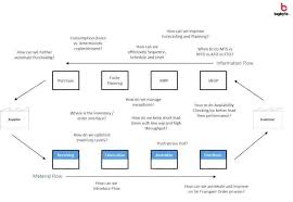 Logistics Process Flow Chart Template Www