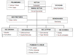 Organisasi sosial adalah bentuk dan upaya masyarakat sebagai sarana partisipasi dalam pembangunan nasional dan negara dan dapat membentuk organisasi sosial dengan tujuan tertentu. Tugas Contoh Bagan Organisasi Berikut Dengan Tugasnya Dennyimamazhari