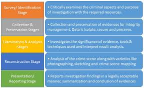 The main technology section provides the technical how to information for collecting and analyzing digital evidence in common situations, starting with computers, moving on to. Electronics Free Full Text Cloud And Edge Computing Based Computer Forensics Challenges And Open Problems Html