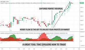 Breadth Indicators Technical Indicators Tradingview India