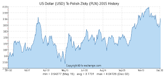 Us Dollar Usd To Polish Zloty Pln History Foreign