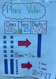 One of the first math notebook entries we do is on place value (right after the ten commandments of math). 1st Grade Videos Anchor Charts First Grade C C Wright Elementary School