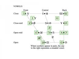 the ipa chart for language learners