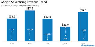 The earnings by google's parent company were below analysts' expectations of $17.5 billion in net profit on $69.9 billion in revenue. Earnings Google S Parent Alphabet Inc Goog Googl Reports Q3 2020 Financial Results Alphastreet