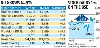Interest revenue is generated when you lend your money to someone and make interest earnings on if a stock you own pays dividends (the company made money and spread it across all shareholders), then that's what this is. Sbi Standalone Q2 Net Up 52 To Rs 4 574 Cr On Rise In Net Interest Income Business Standard News