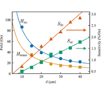 High magnetic sensitivity via large-diameter-vortex ...