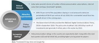 telecom industry in india