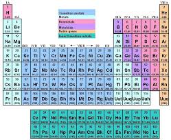 Periodic Table With Charges Periodic Table Studying Math Transition Metal