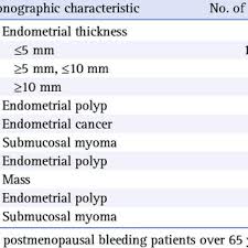 Forums>ovarian cancer>breast tenderness and postmenopausal bleeding. Pdf Clinicopathologic Characteristics And Causes Of Postmenopausal Bleeding In Older Patients