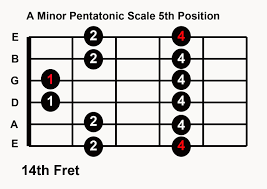 Practice Blues Guitar In Any Key 5 Pentatonic Scale Patterns