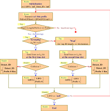 The Flow Chart Of Bi Slotted Query Tree Algorithm Download