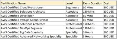 Courses (click course title for outline. What Is The Cost Of Amazon Web Services Certification In India Quora
