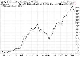Etf Of The Week Sky High Shipping Fund Etf Com