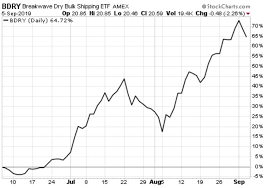 etf of the week sky high shipping fund etf com