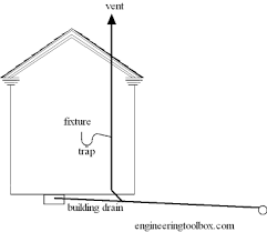 Drain Pipes And Vent Stack