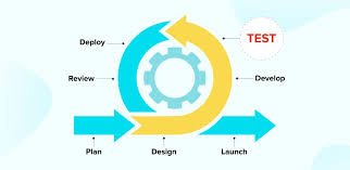 A Guide To Agile Testing For Better Software Quality In 2020 Agile Development Agile Process Agile