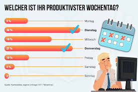 Wie beeinflussen Arbeitstage die Produktivität?