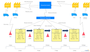 Value Stream Mapping Tutorial Value Stream Mapping Explained Value Stream Mapping Map Tutorial