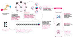 By inherent design, the data on a blockchain is unable to be modified, which makes it a legitimate disruptor for industries like payments, cybersecurity and healthcare. 5 Reasons Why You Should Go For Cryptocurrency The Economic Times