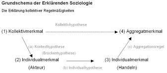 Zum garantie beispiel kann man im winter das haus. Soziologische Klassiker Coleman James Wikibooks Sammlung Freier Lehr Sach Und Fachbucher