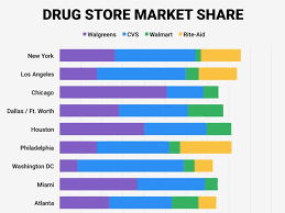Cvs And Walgreens Us Drugstore Market Share Business Insider