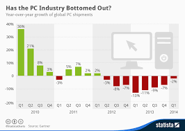 Chart Has The Pc Industry Bottomed Out Statista