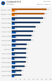 But all in all, it was a thoroughly enjoyable experience. Amd Ryzen Review Ryzen 7 1800x 1700x Put To The Test Synthetic Application Benchmarks Techspot