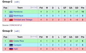 Upcoming match video live streams concacaf nations league. Concacaf Nations League Roundup Group Stage Comes To An End Stars And Stripes Fc
