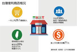 台灣超商密度世界第一背後的代價是什麼 產業 2016 08 10 天下雜誌 天下雜誌 allianz logo pie chart chart