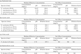 40 Most Popular Hydrochloric Acid Dilution Chart