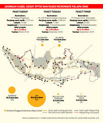 Kode dial, memang salah satu cara termudah untuk menemukan berbagai paket internet yang murah terutama untuk indosat. Utilitas Palapa Ring Rendah Ekonomi Dan Bisnis Majalah Tempo Co