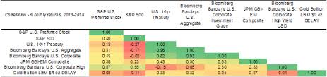 Potential Benefits And Risks Of Preferred Stocks Ishares