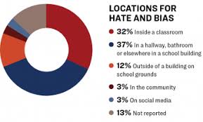 the hierarchy of hate in school teaching tolerance