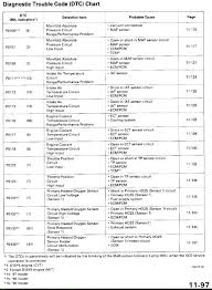 30 Honda Accord Check Engine Light Codes Es5v