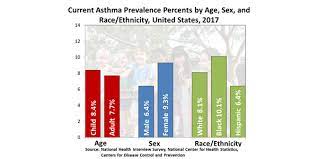 Asthma Surveillance Data Cdc