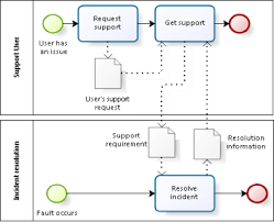 Lean Incident Management This View Of Service Management