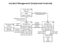 Fhwa Operations Its Architecture Implementation 4 4 3 4