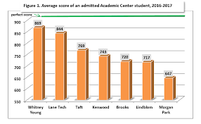 Academic Center Profiles Selectiveprep