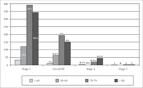 Renal causes of urine specific gravity changes. Distribution Of Individuals With Gfr 60 Ml Min 1 73 M 2 By Stage Of Download Scientific Diagram