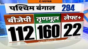 Baruipur paschim election result 2021: West Bengal Opinion Poll Bjp Tmc Seats Prediction People Pulse C Voter Cnx Survey Latest News India News India Tv