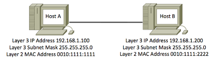 Ccent: Host-To-Host Network Addressing Example | Ine