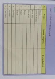 Bab 3 aktivitas manusia dalam memenuhi kebutuhan bab iii hal 138 tabel. Kunci Jawaban Ips Kelas 8 Halaman 139 Soal Tuntas