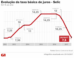 A taxa selic é a referência definida pelo banco central para os bancos fixarem o preço de tomar e mas a redução da taxa selic é apenas um instrumento para atingir outros objetivos dentro da política. Em Nono Corte Seguido Bc Reduz Juro Para 7 5 Ao Ano Perto Do Piso Historico Economia G1