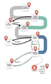Curriculum Approval Process Csusb