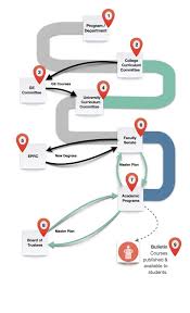 Curriculum Approval Process Csusb