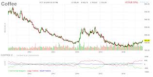 The Future Of Coffee Prices Ipath Series B Bloomberg